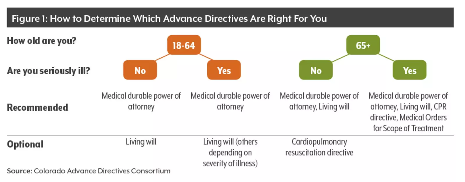 Advance Care Decision Tree