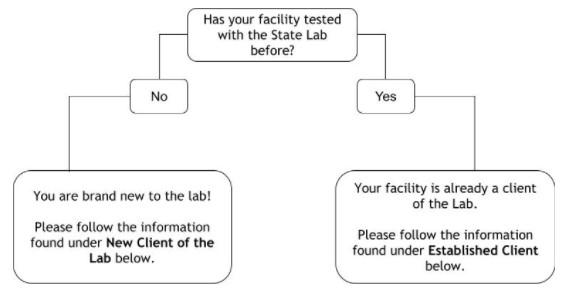 Lab testing flow chart