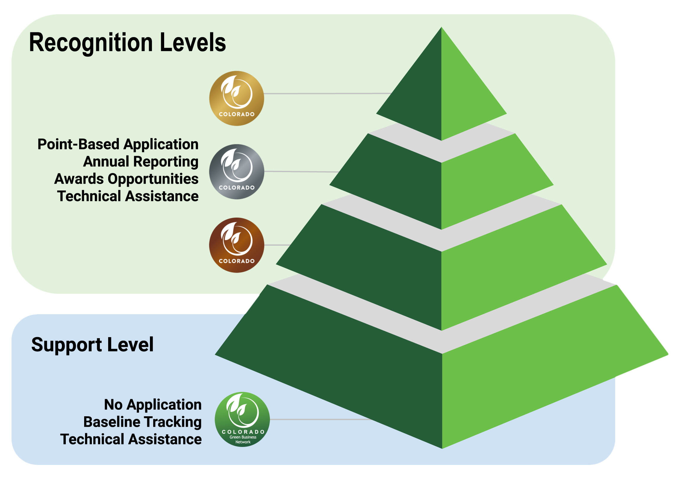 pyramid showing the different levels of CGBN; point-based application, annual reporting, awards opportunities, technical assistance for gold, silver, and bronze (recognition) category; no application, baseline tracking, technical assistance for support category.